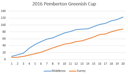 Worm Chart - Middlesex v Surrey 