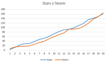 Storm v Stars Worm