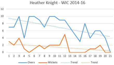 Heather Knight Bowling Analysis
