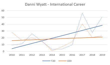 Danni Wyatt - International Career