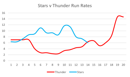 Stars v Thunder Run Rates